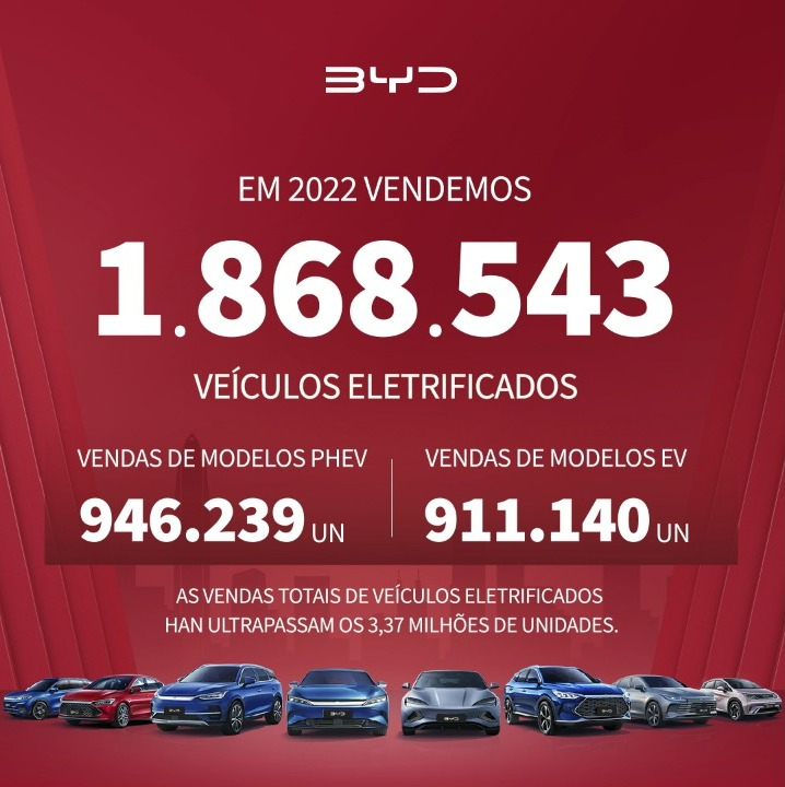Uma imagem mostrando a quantidade de veículos elétricos vendidos no ano de 2022 pela montadora BYD